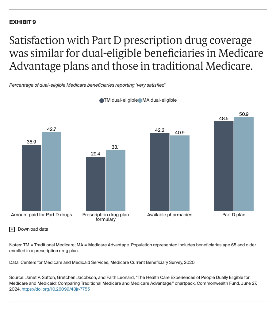 Sutton_health_care_experiences_people_dually_eligible_medicare_medicaid_Exhibit_09