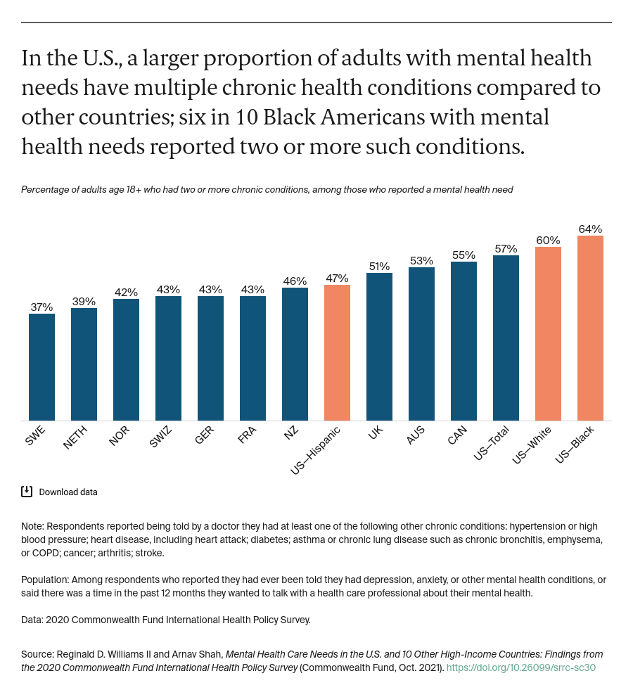 Mental Health Care Needs in US and 10 Other Countries