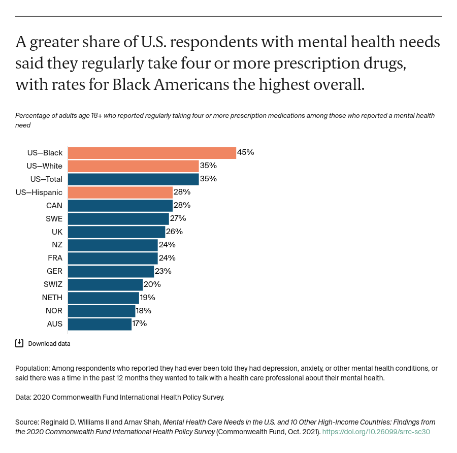 Mental Health Care Needs In US And 10 Other High Income Countries 