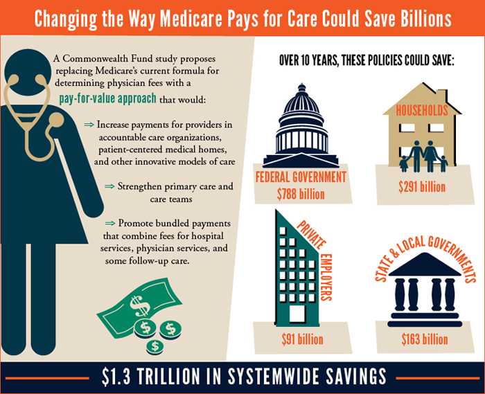 Paying For Value Replacing Medicare s Sustainable Growth Rate Formula 