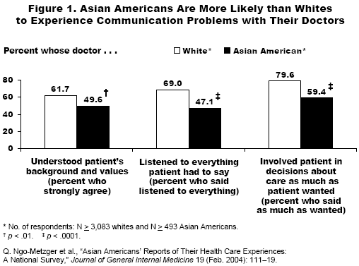Racial and ethnic differences in perception of provider cultural