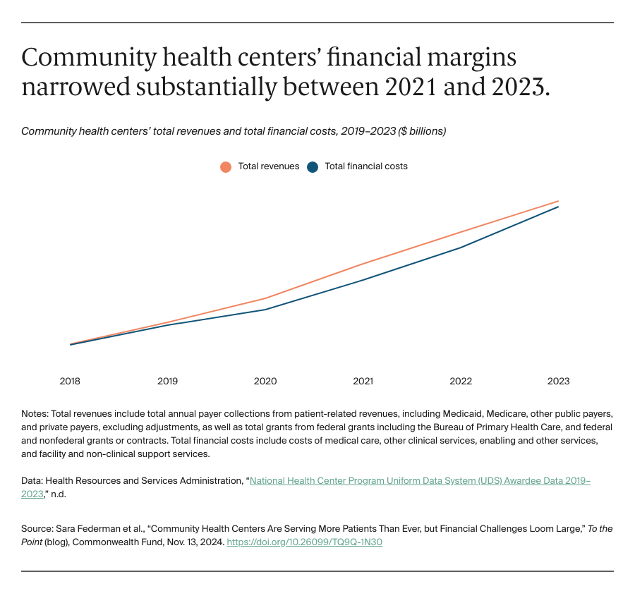 Community health centers’ financial margins narrowed substantially between 2021 and 2023