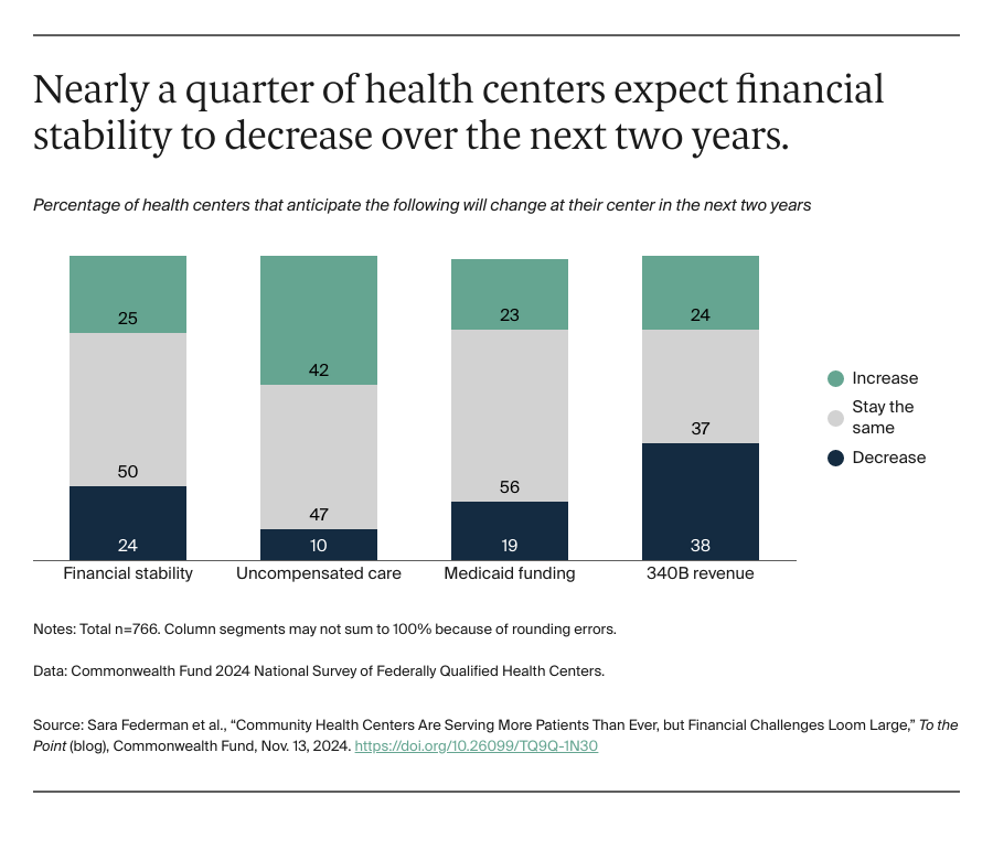 Nearly a quarter of health centers expect financial stability to decrease over the next two years