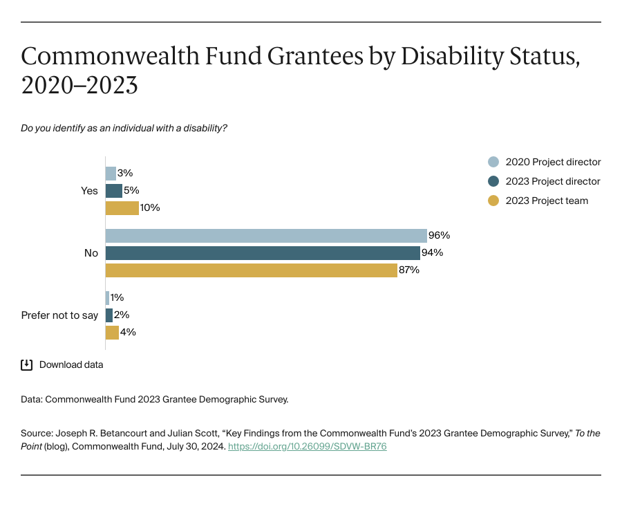 Chart: Commonwealth Fund Grantees by Disability Status, 2020–2023