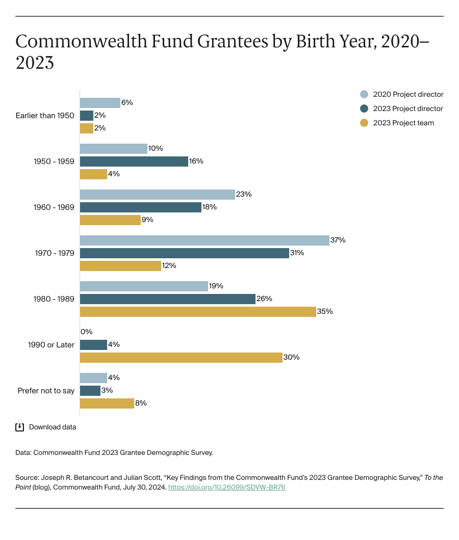 Chart: Commonwealth Fund Grantees by Birth Year, 2020–2023