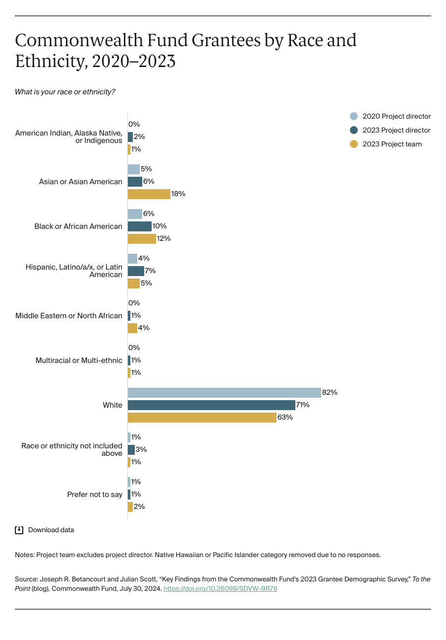 Chart: Commonwealth Fund Grantees by Race and Ethnicity, 2020–2023