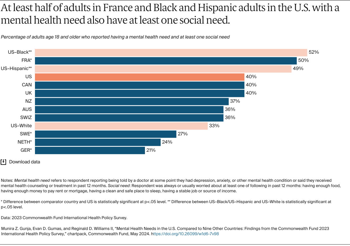 At least half of adults in France and Black and Hispanic adults in the U.S. with a mental health need also have at least one social need.