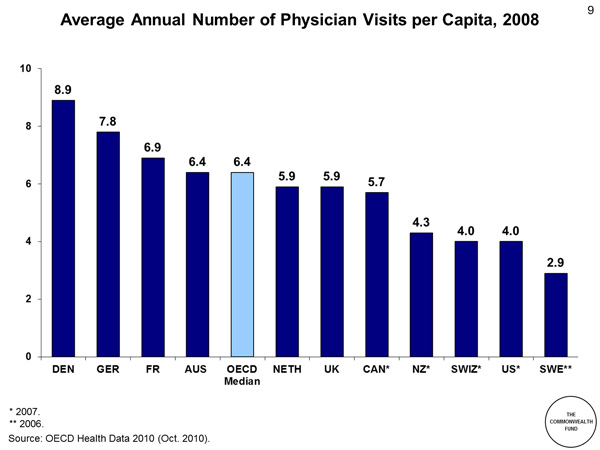 average number of doctor visits per year by country