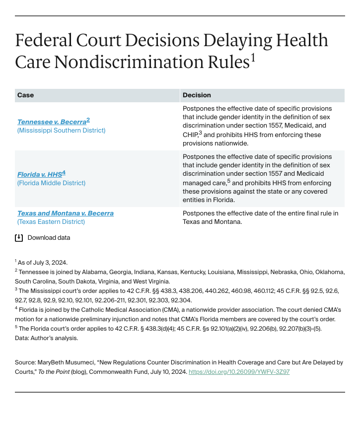 Table: Federal Court Decisions Delaying Health Care Nondiscrimination Rules