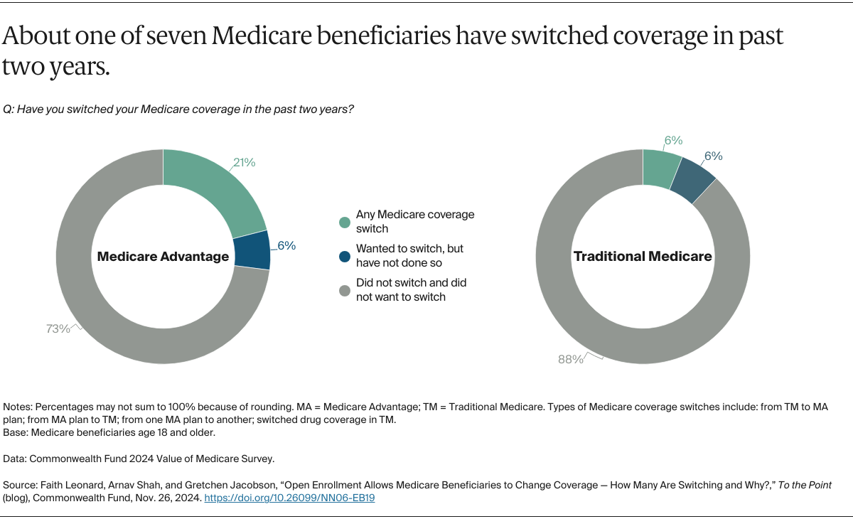 open-enrollment-allows-medicare-beneficiaries-to-change-coverage-how-many-are-switching-and-why-ex1.png 