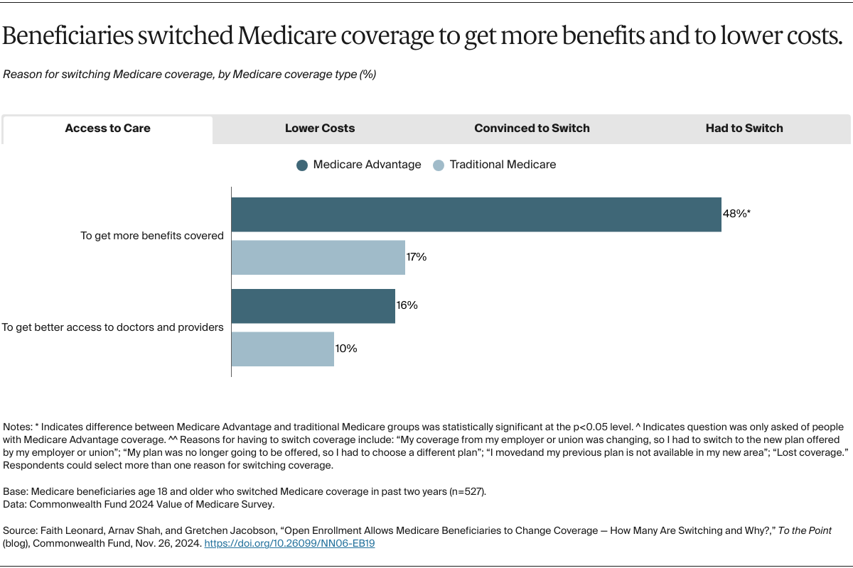 open-enrollment-allows-medicare-beneficiaries-to-change-coverage-how-many-are-switching-and-why-ex2.png 