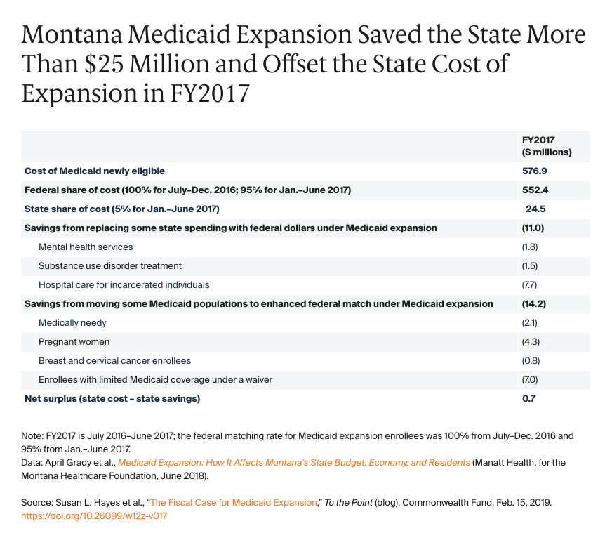 Table: Montana Medicaid Expansion Saved the State More Than $25 Million and Offset the State Cost of Expansion in FY2017